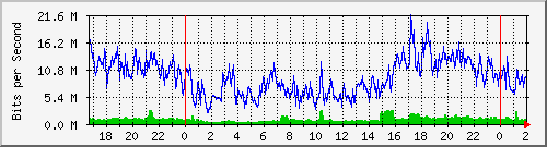 192.168.61.12_ether5-sc-cx-nno Traffic Graph