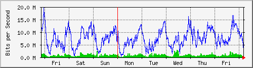 week