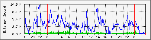 192.168.61.12_ether6 Traffic Graph