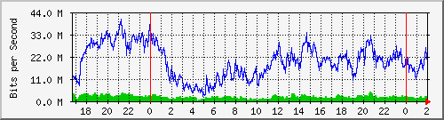 192.168.61.12_ether7-sc-cx-sud Traffic Graph