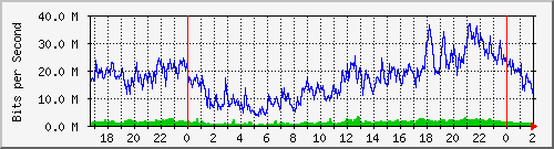 192.168.61.12_ether8-sc-cx-a Traffic Graph