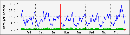week