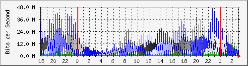 192.168.61.12_ether9-vilmer Traffic Graph