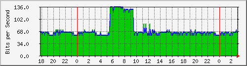 192.168.61.12_lo Traffic Graph