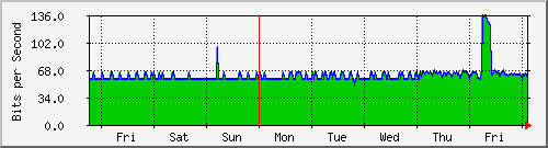 week