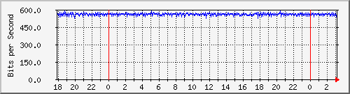 192.168.61.12_vlan-cont-vivero2 Traffic Graph