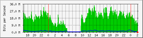 192.168.61.12_vlan-labanda Traffic Graph