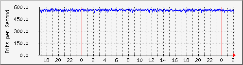 192.168.61.12_vlan-publica-autonomia1 Traffic Graph