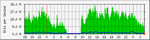 192.168.61.12_vlan1-adm Traffic Graph