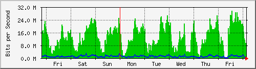 week