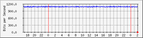 192.168.61.12_vlan1 Traffic Graph
