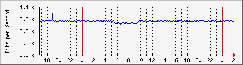 192.168.61.12_vlan2-adm Traffic Graph