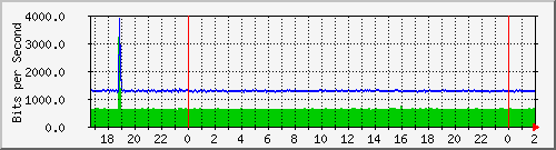 192.168.61.12_vlan2 Traffic Graph
