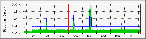 week