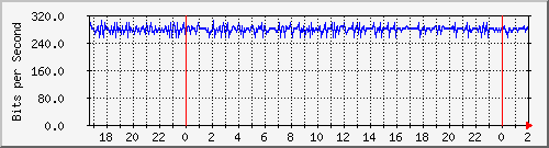 192.168.61.12_vlanabsalon4 Traffic Graph