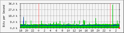 192.168.61.12_vlanpublicas Traffic Graph