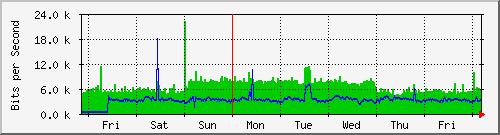 week