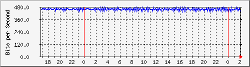 192.168.61.12_vlantag-vivero Traffic Graph