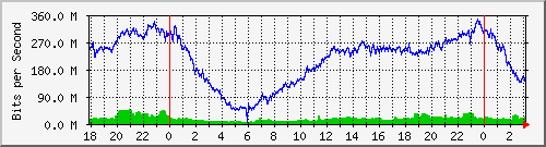 172.16.60.4_bridgelan Traffic Graph