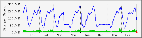 week