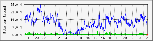 172.16.60.4_ether1-sm-sud Traffic Graph