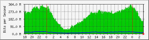 172.16.60.4_ether10-enlace-labanda Traffic Graph