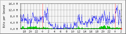 172.16.60.4_ether2-sm-oeste Traffic Graph