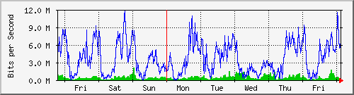 week
