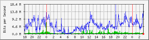 172.16.60.4_ether3-sm-norte Traffic Graph