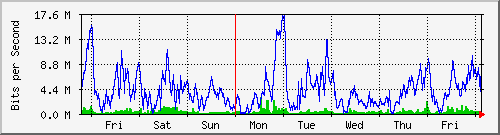 week