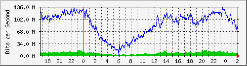 172.16.60.4_ether7-sw-cx-d-e-vosa Traffic Graph