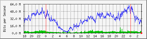 172.16.60.4_ether9-red_sosa Traffic Graph