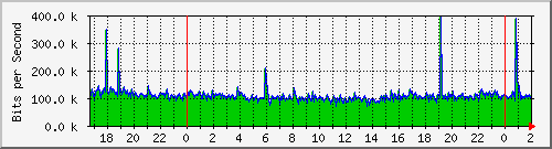 172.16.60.4_lo Traffic Graph