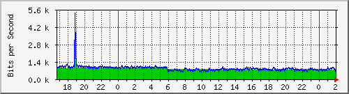172.16.60.4_vlaninternet-xladarsena Traffic Graph
