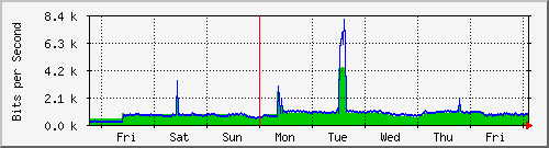 week