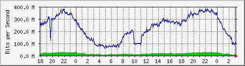 192.168.60.52_bridgelan Traffic Graph