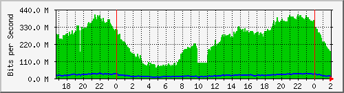 192.168.60.52_ether10-enlace-hostal Traffic Graph