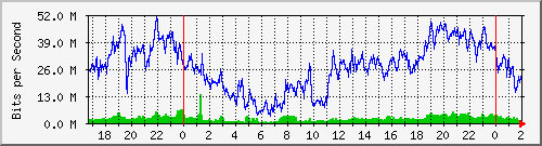 192.168.60.52_ether2-cx-g Traffic Graph