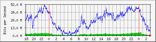 192.168.60.52_ether3-cx-c Traffic Graph