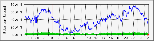 192.168.60.52_ether5-cx-e Traffic Graph