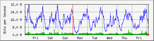 week