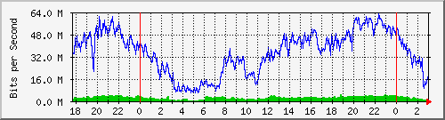 192.168.60.52_ether7-cx-b Traffic Graph