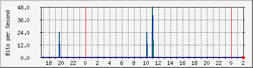 192.168.60.52_lo Traffic Graph