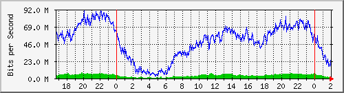 172.16.60.100_bridgelan Traffic Graph