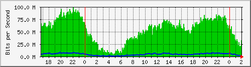 172.16.60.100_ether1-enlacesimbol Traffic Graph