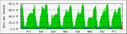 week