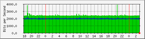 172.16.60.100_ether2-panel-a Traffic Graph
