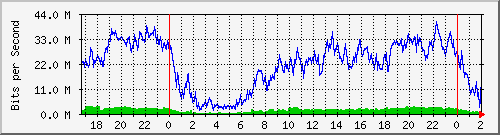 172.16.60.100_ether3-panel-b Traffic Graph