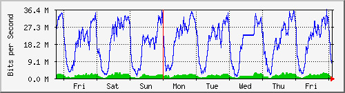 week