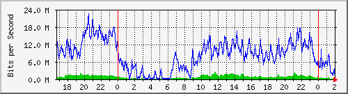 172.16.60.100_ether4-panel-c Traffic Graph